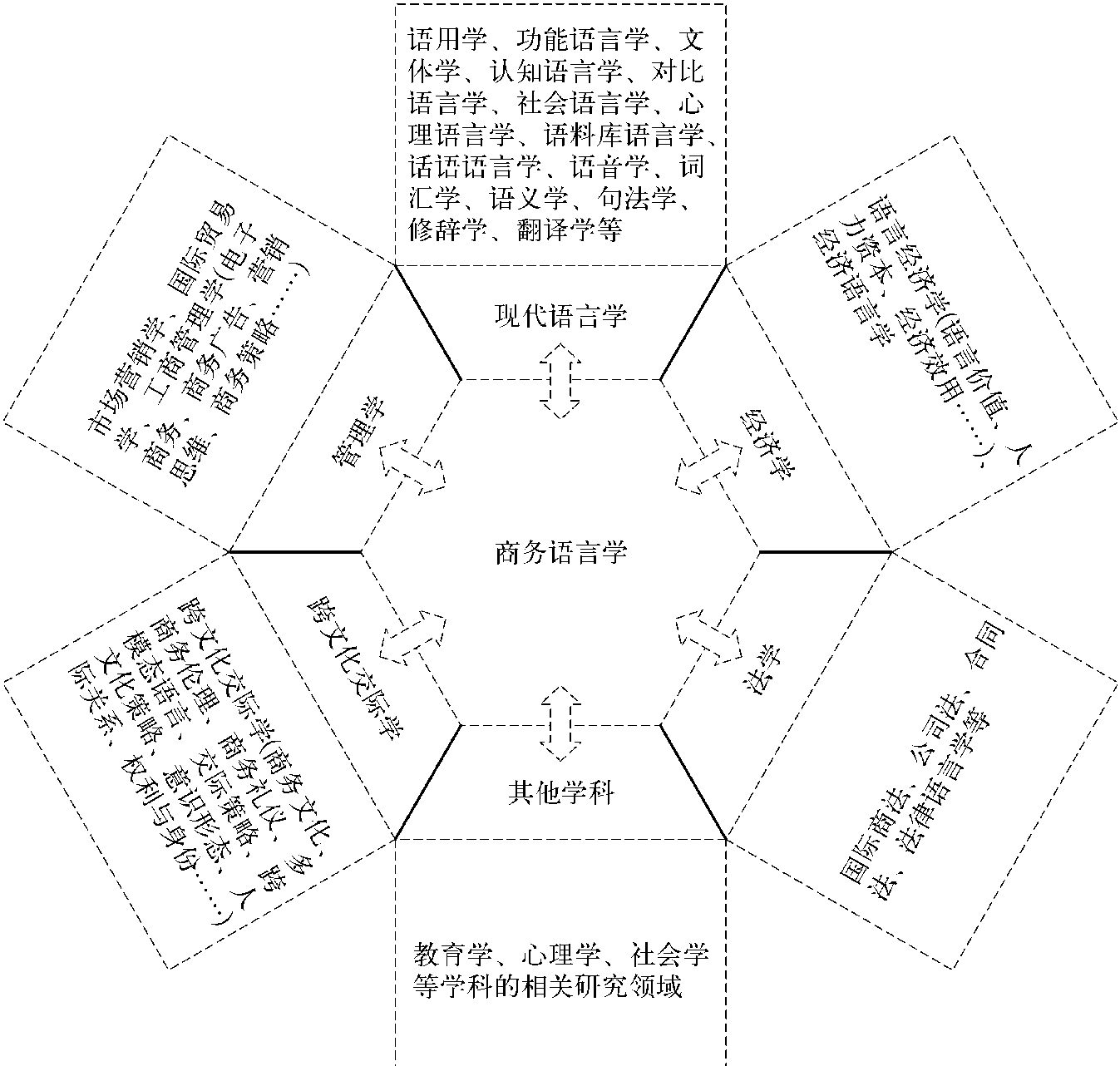 1.3 商務(wù)語(yǔ)言學(xué)的概念、內(nèi)涵和屬性